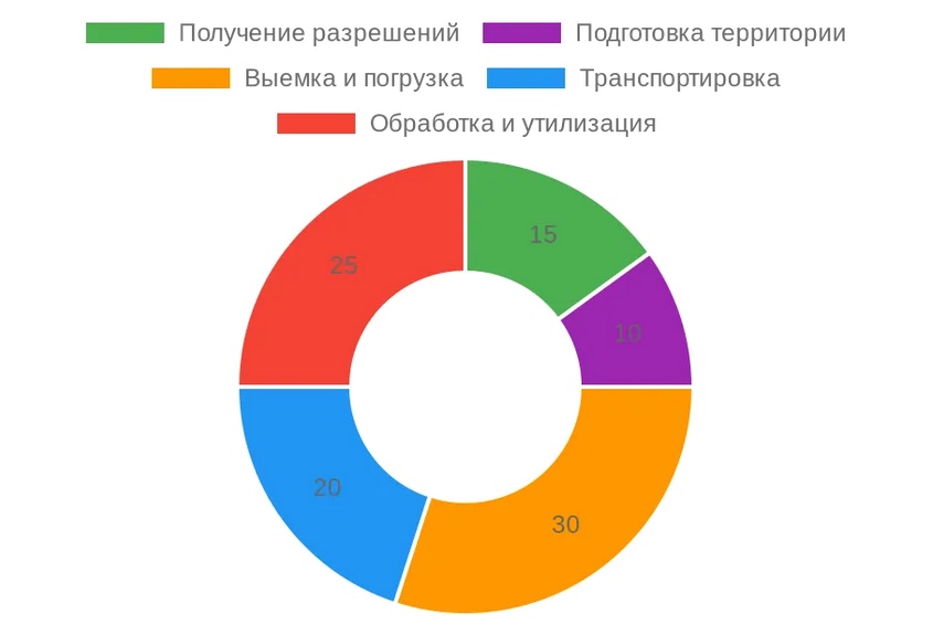 Диаграмма этапов земляных работ